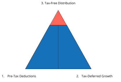 Tax Trap Triangle