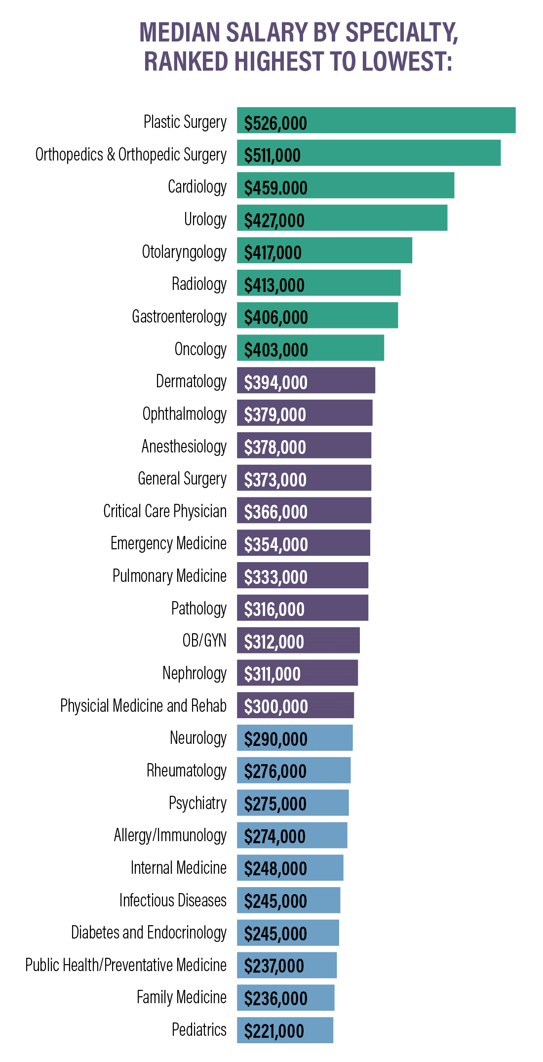 Median salary by physician specialty