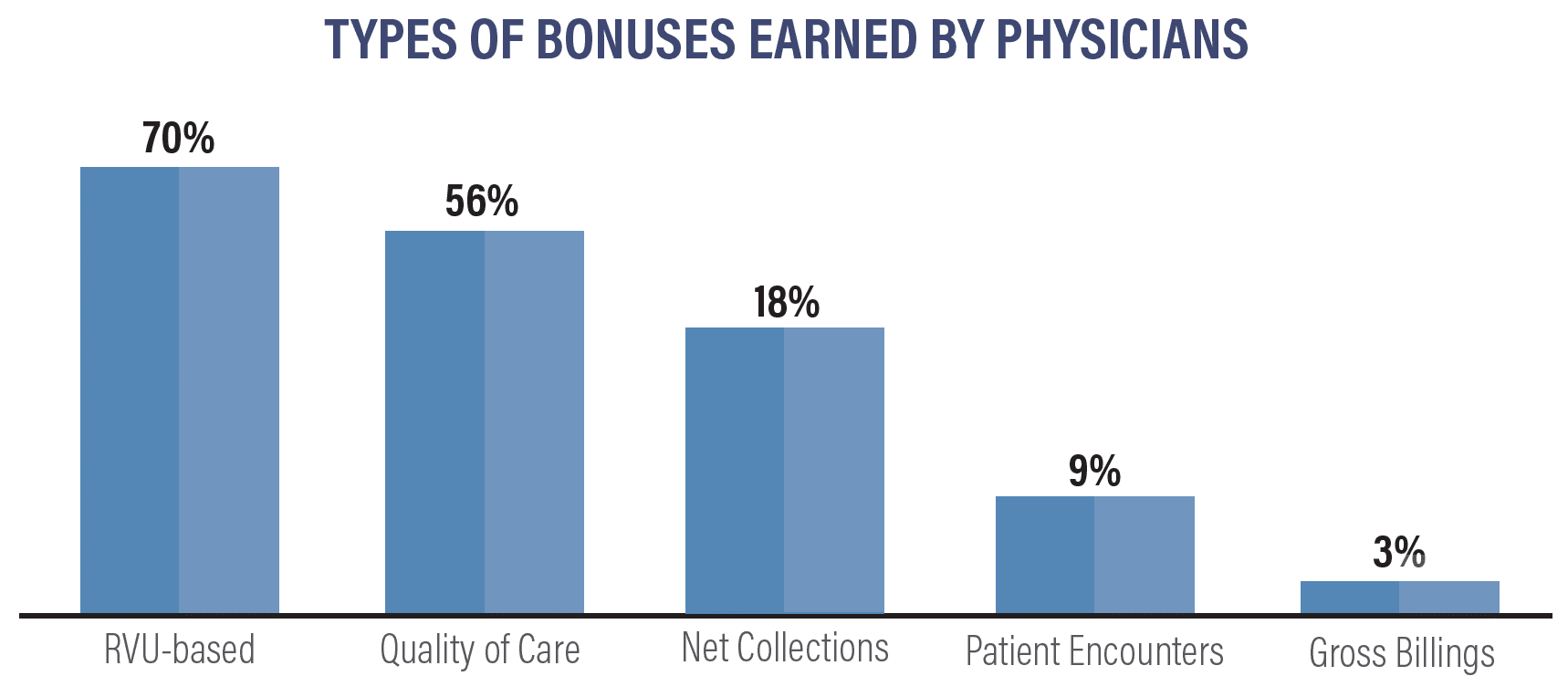 Types of physician bonuses
