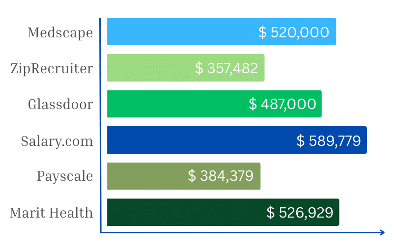 average cardiologist salary
