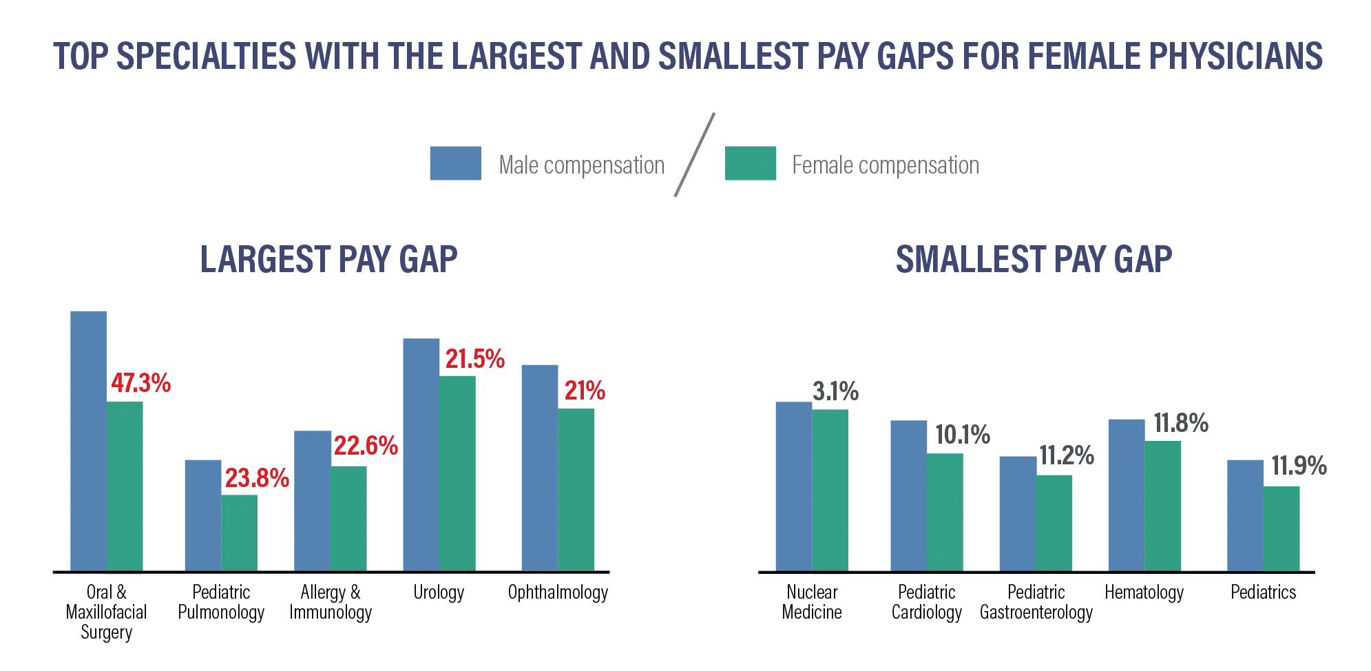 How Much Do Doctors Make? Data & Analysis [2024 Update]